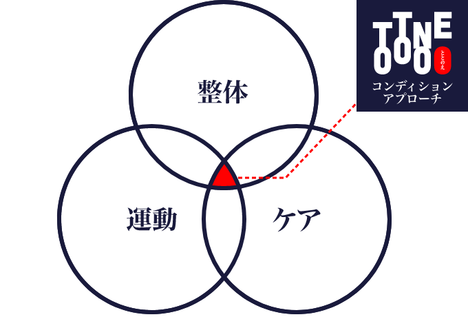 ととのえコンディショニングアプローチ 整体 運動 ケア