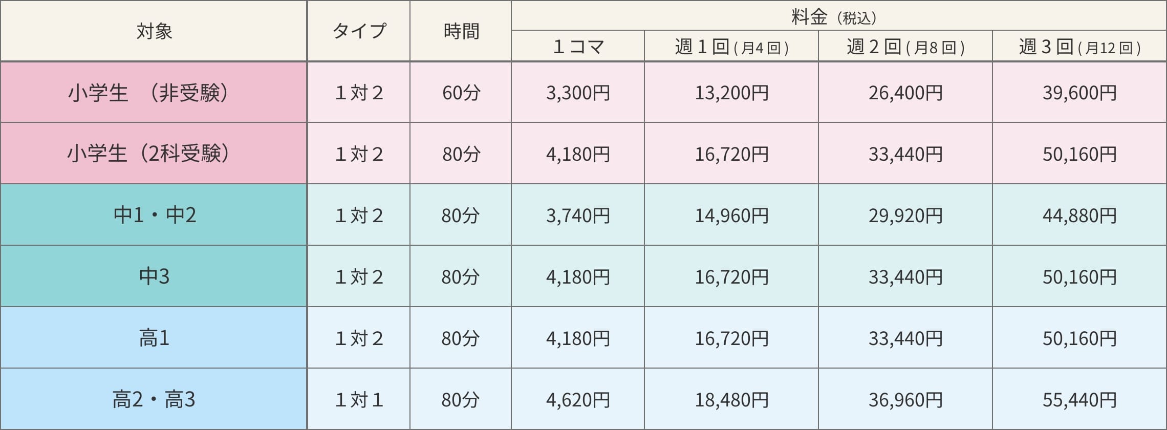 各コース　毎月の授業料シミュレーション