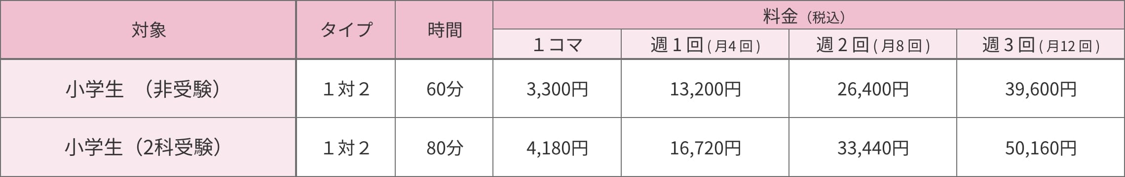 小学生コース　毎月の授業料シミュレーション