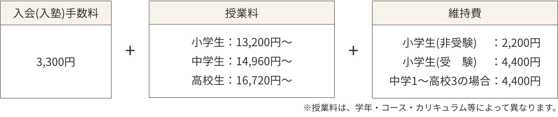 入会(入塾)時の料金目安